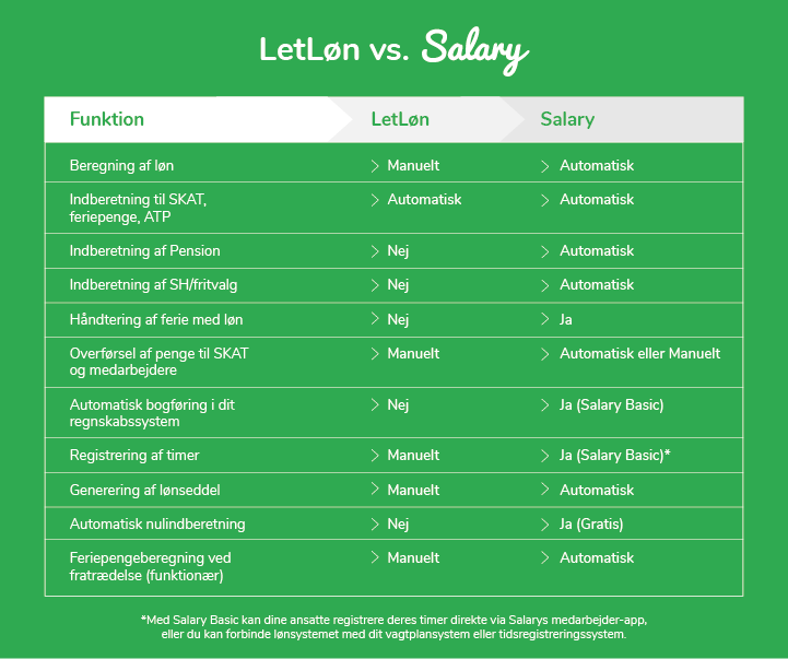 Letløn vs Salary sammenligning